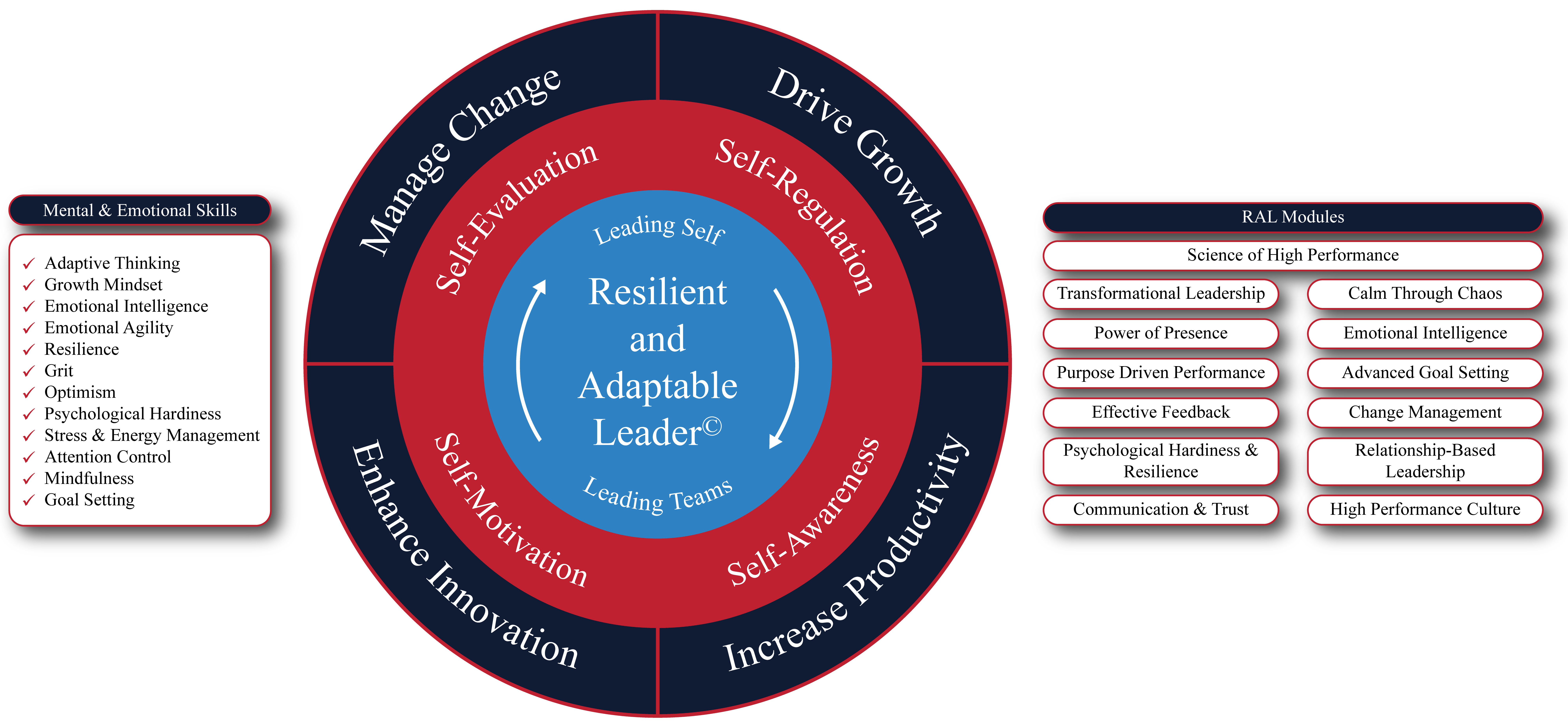 Leadership Assessment Services 