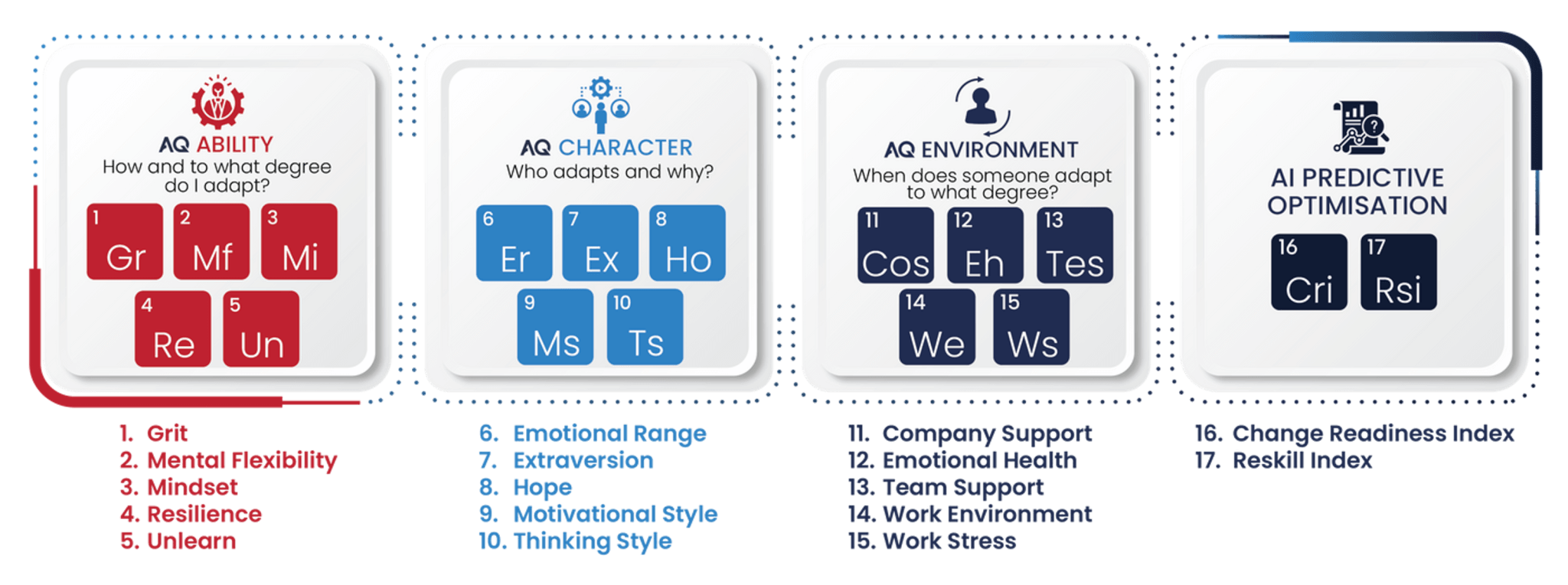 Adaptability Quotient Assessment And Coaching HigherEchelon